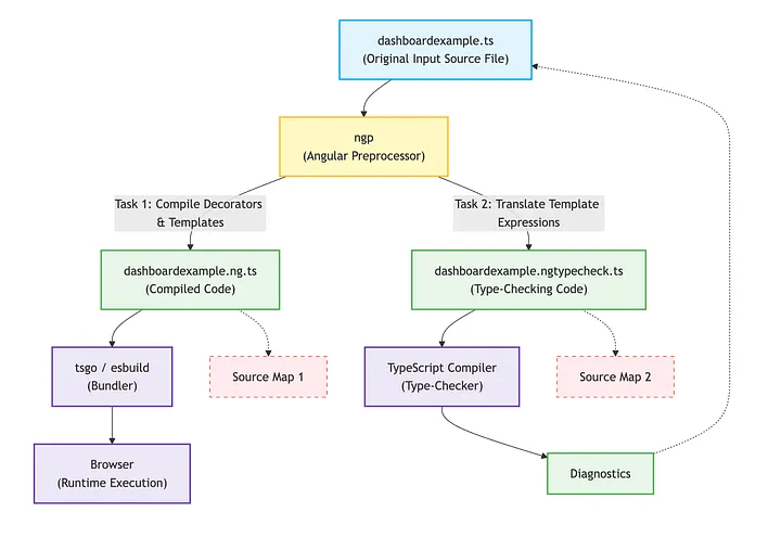 Angular TypeScript 7 Compiler Architecture